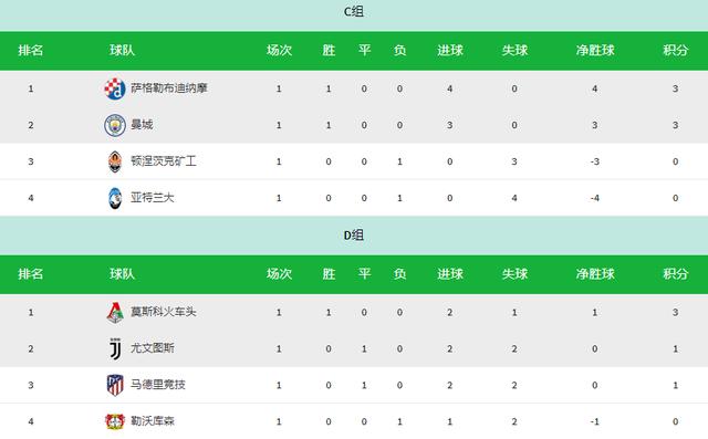  摩纳哥欧冠资格告急 连续失分跌至积分榜第四  